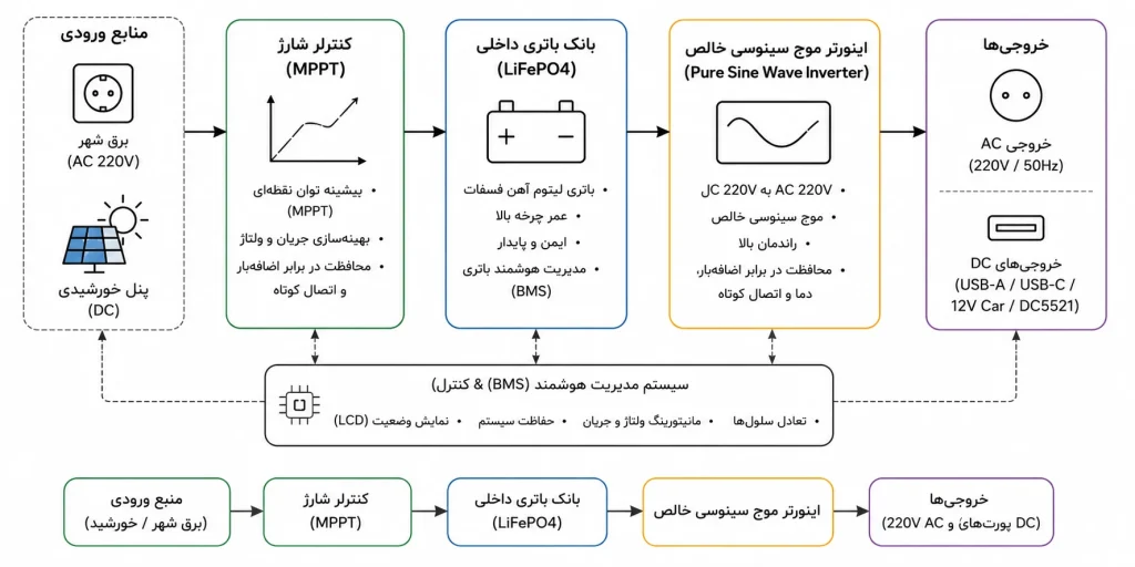 بلوک دیاگرام سیستم داخلی پاوراستیشن