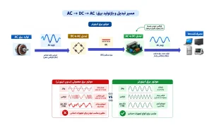 روش عملکرد موتور برق اینورتری