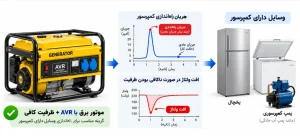موتور برق مناسب یخچال، فریزر و لوازم دارای کمپرسور