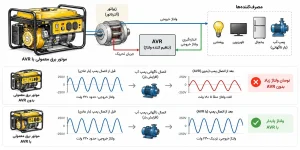 پایداری ولتاژ در موتور برق های دارای AVR